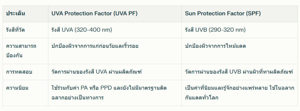 ความแตกต่างระหว่างค่า UVA PF และ SPF