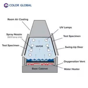 ภายในเครื่อง QUV