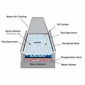 ภาพจำลองแสดงตำแหน่งอุปกรณ์ภายในเครื่อง QUV