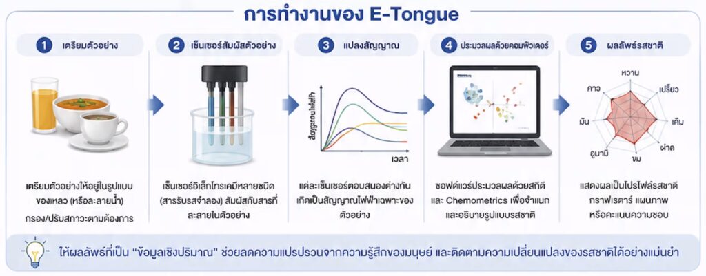 การทำงานของ e-tongue