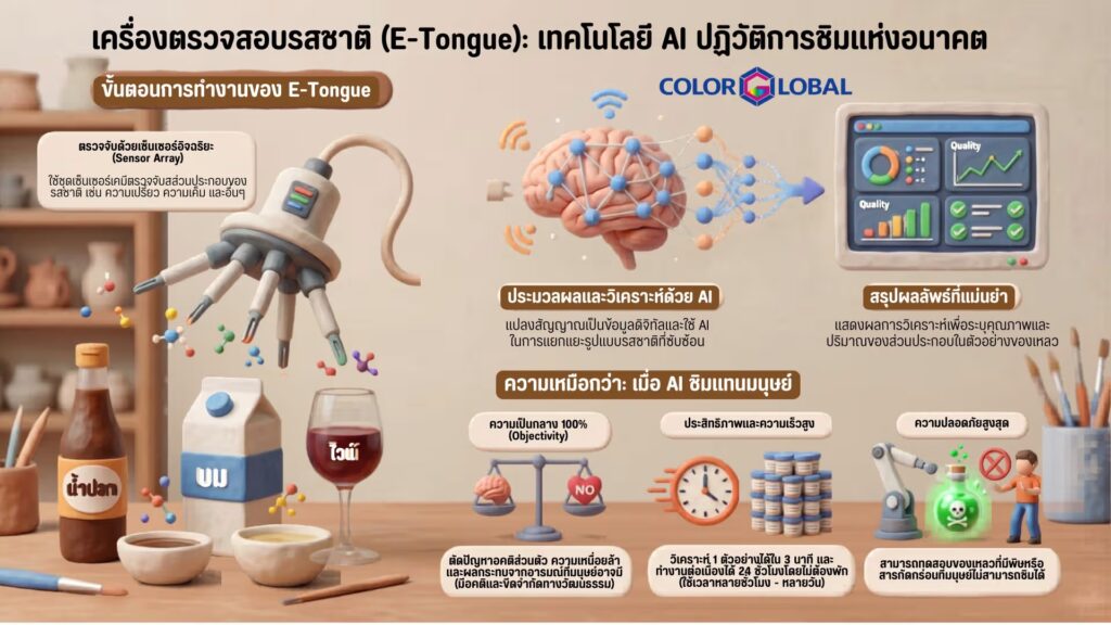 E-Tongue ขั้นตอนการทำงานของเครื่องตรวจคุณภาพรสชาติ