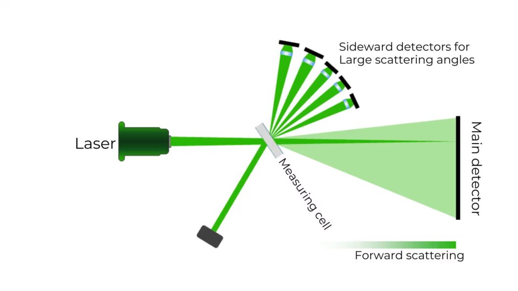 A22 NeXT Micro Static Light Scattering