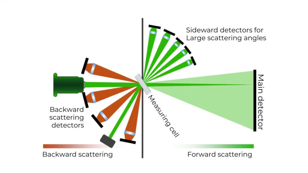 A22 NeXT Nano Static Light Scattering